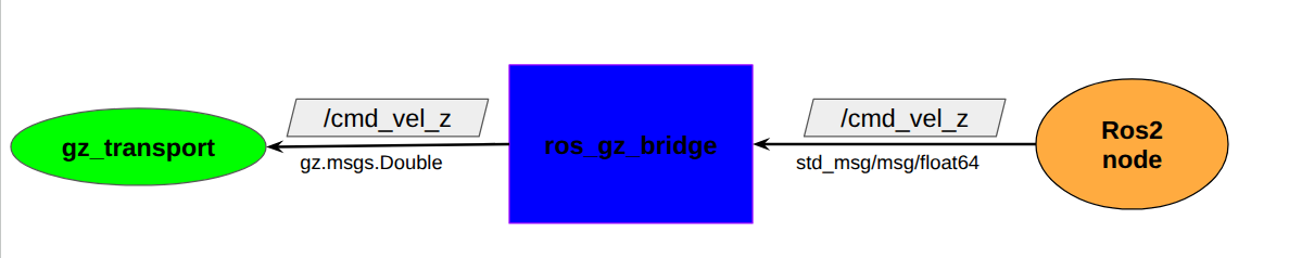 ros2 gz bridge our case