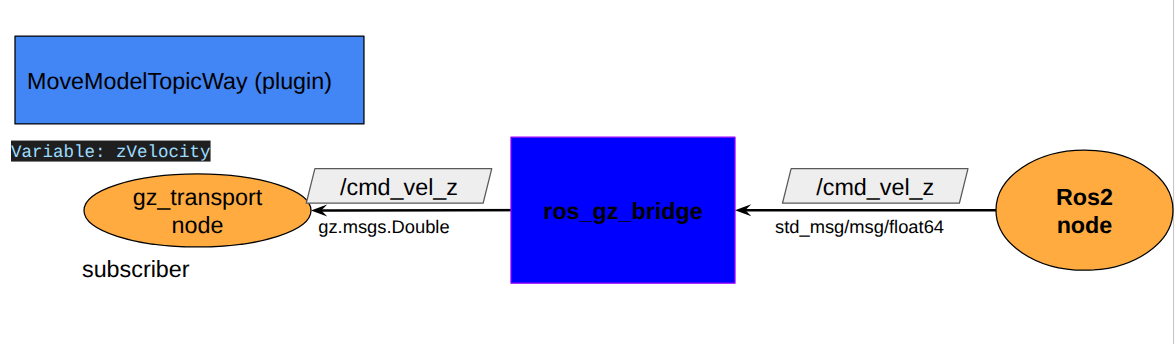 total plugin ros2 gz bridge